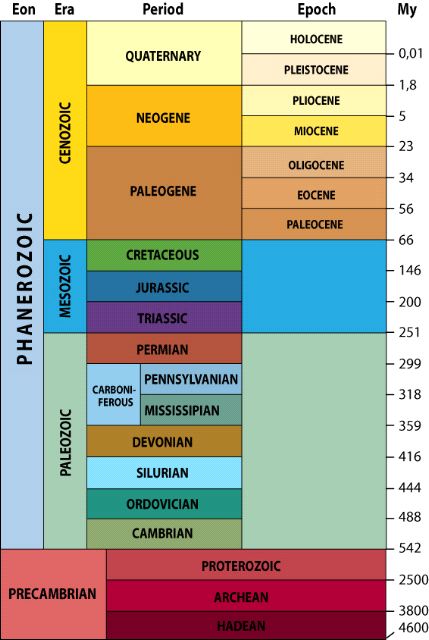 Tables of geological times