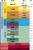 Tables of geological times